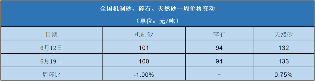 全國機制砂、碎石、天然砂一周價格變動表 全國機制砂、碎石、天然砂一周價格變動表